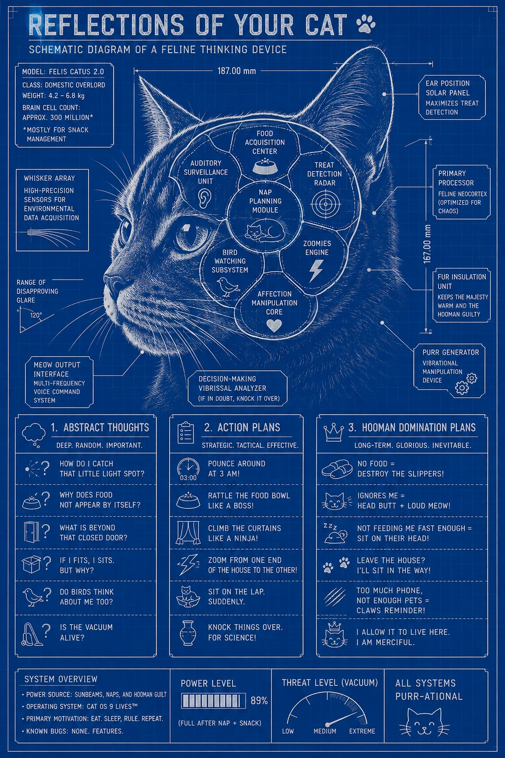 Diagrama em planta de uma cabeça de gato pensativo em desenho animado de perfil